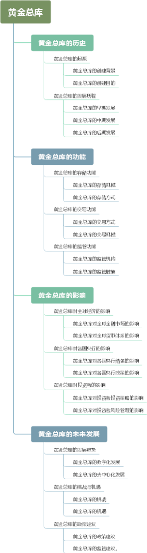 黄金总库