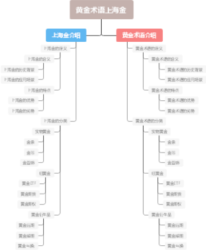 黄金术语上海金