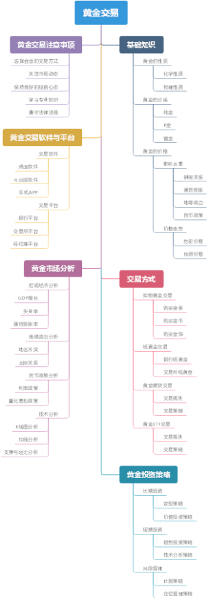 黄金交易