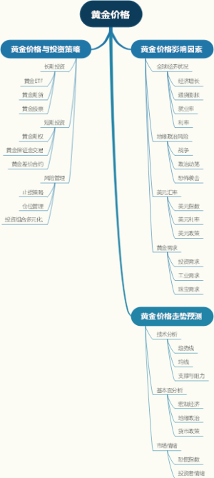 黄金价格