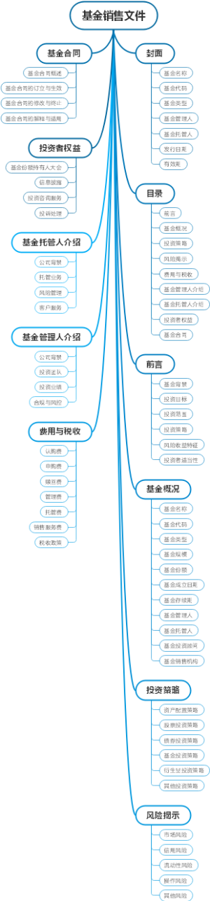 基金销售文件
