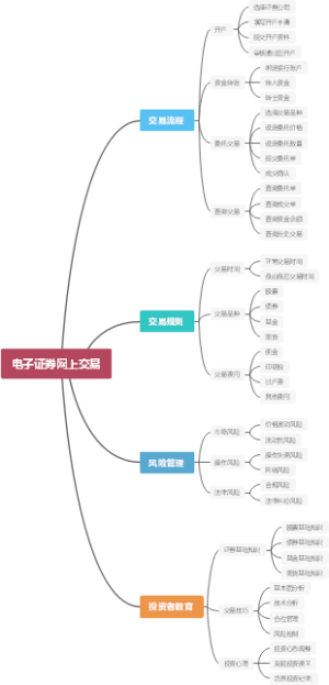 电子证券网上交易