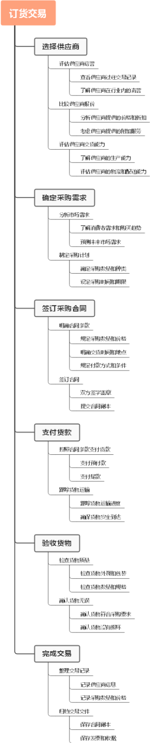 订货交易