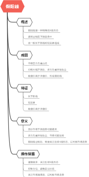 假阳线