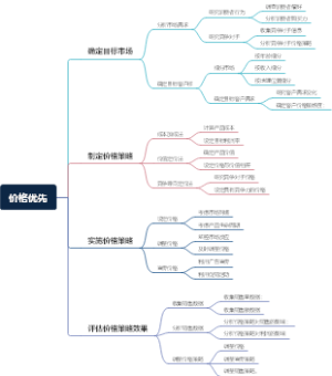 价格优先