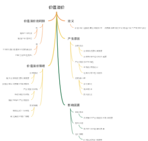 价值溢价