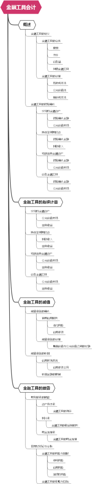 金融工具会计
