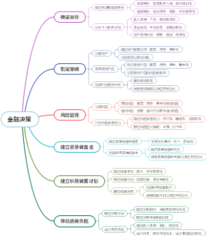 金融决策
