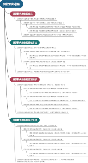 贷款损失准备