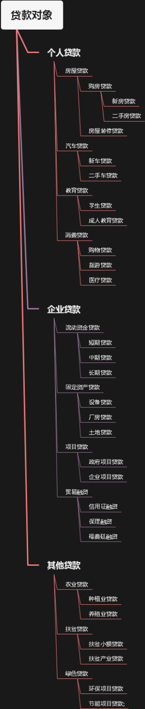 贷款对象