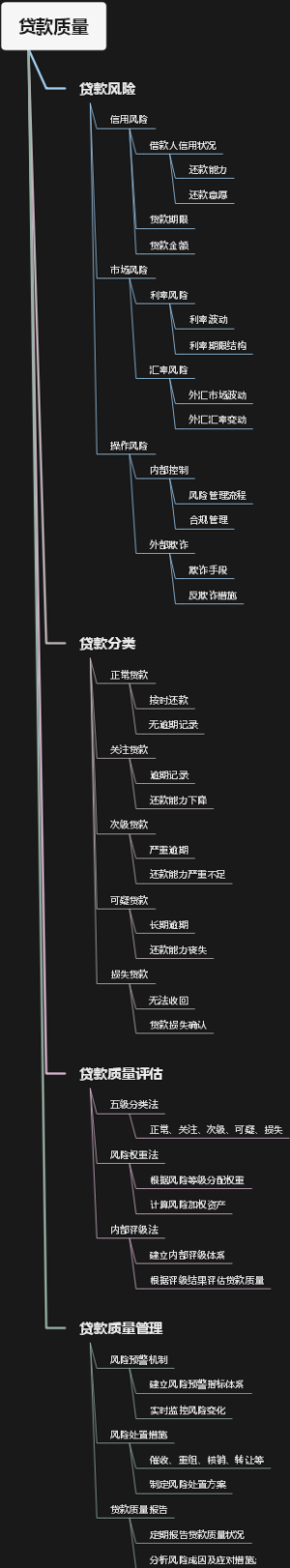 贷款质量