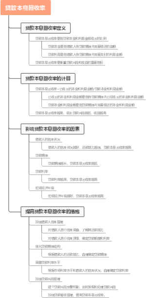 贷款本息回收率