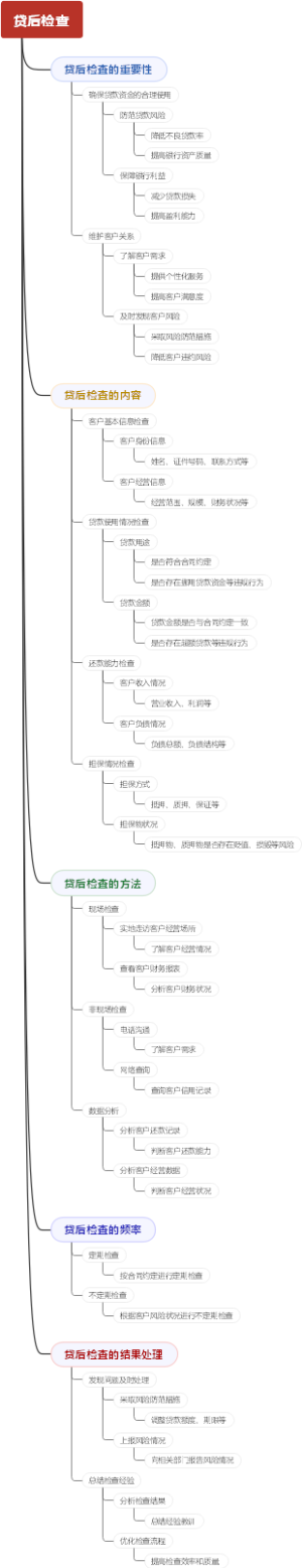 贷后检查