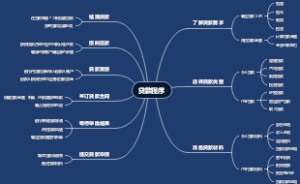 贷款程序