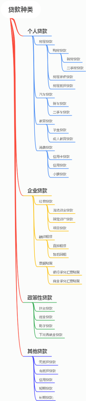 贷款种类