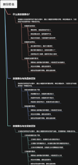 放量震仓