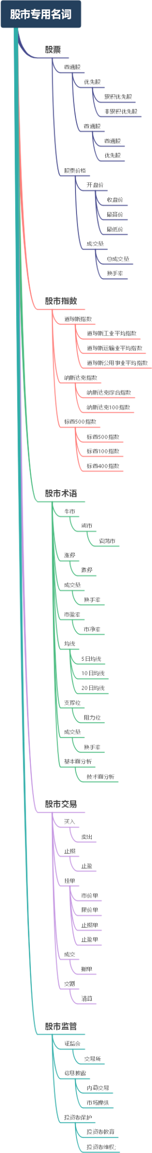 股市专用名词