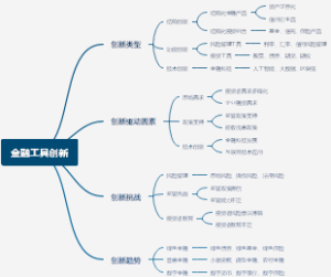 金融工具创新