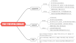 早晨十字星与早晨之星的区别