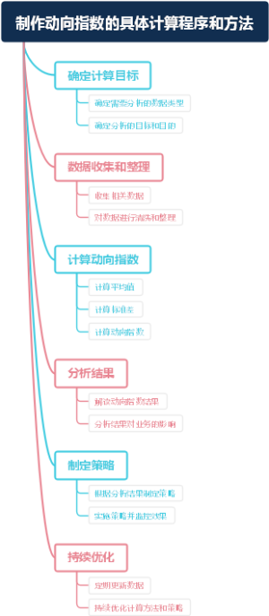 制作动向指数的具体计算程序和方法