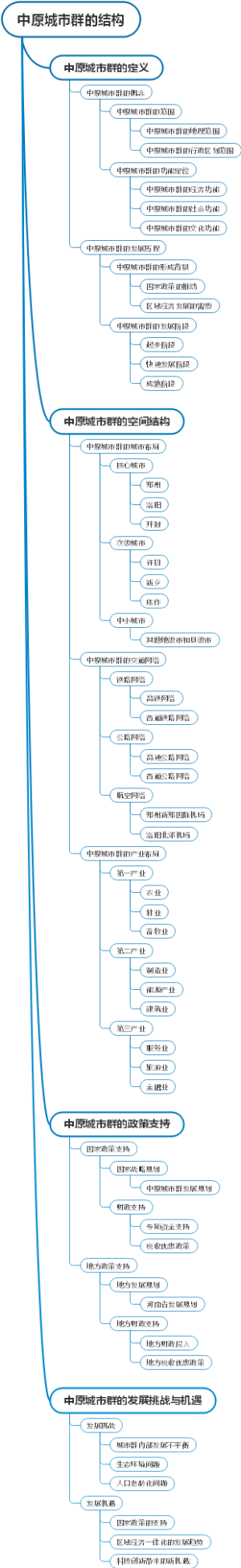 中原城市群的结构