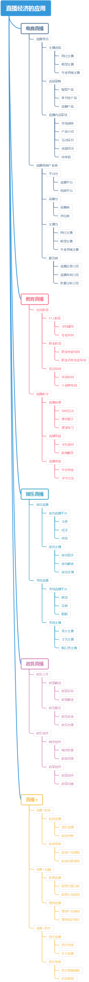 直播经济的应用