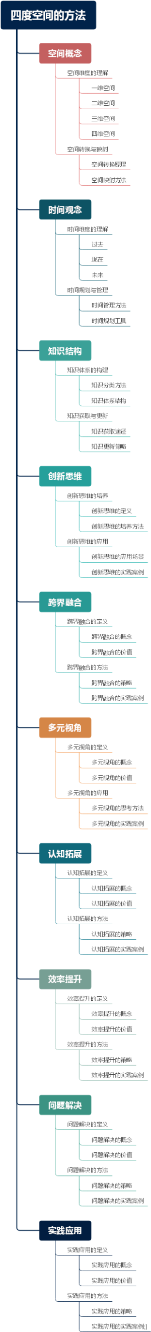 四度空间的方法