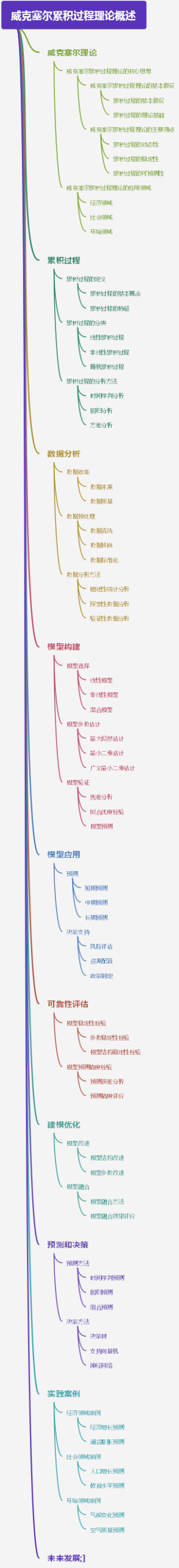 威克塞尔累积过程理论概述