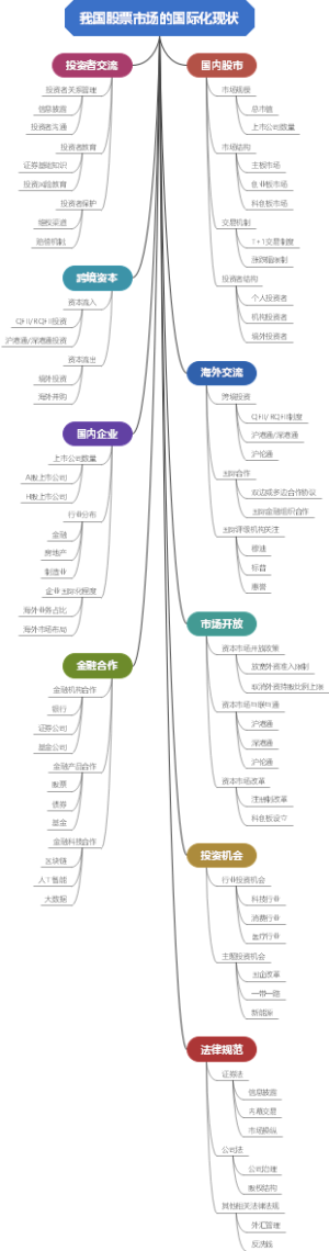 我国股票市场的国际化现状