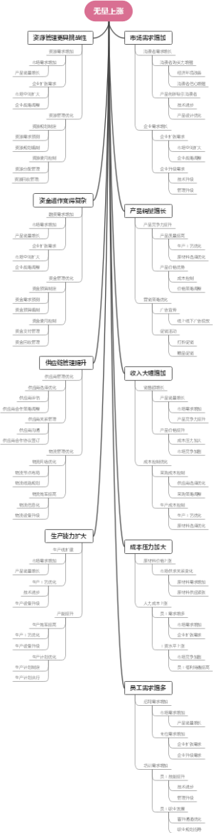 无量上涨