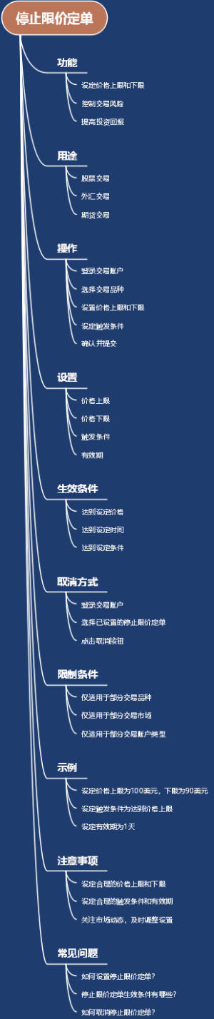 停止限价定单