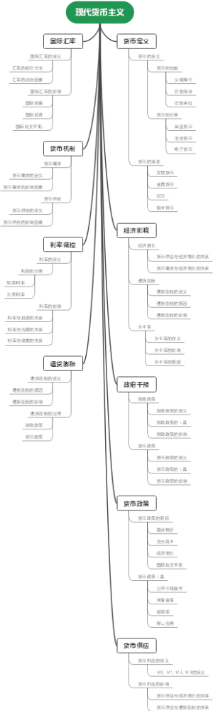 现代货币主义