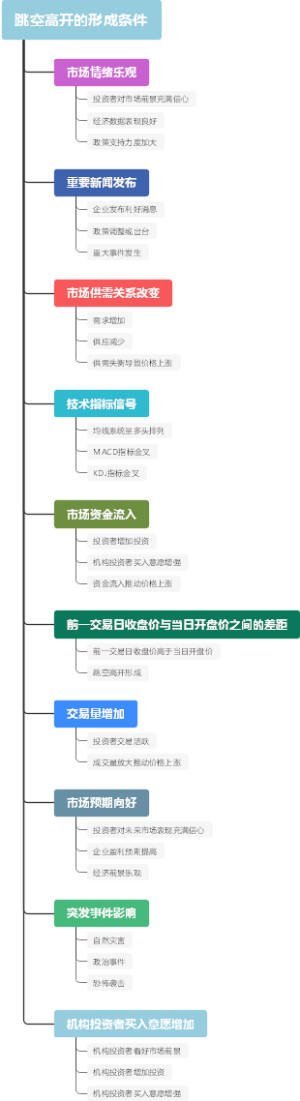 跳空高开的形成条件