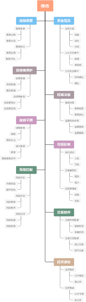 停市