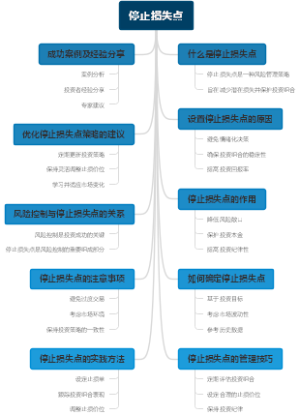 停止损失点