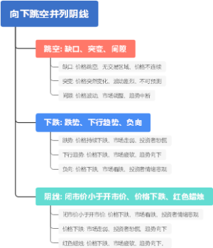 向下跳空并列阴线