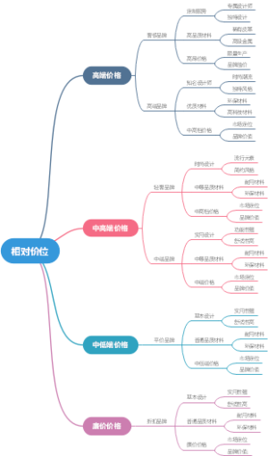 相对价位
