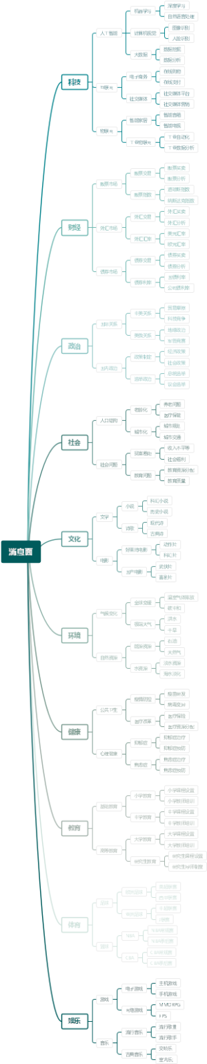 消息面