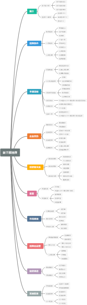 新三板挂牌