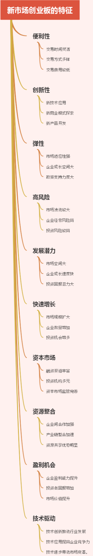 新市场创业板的特征