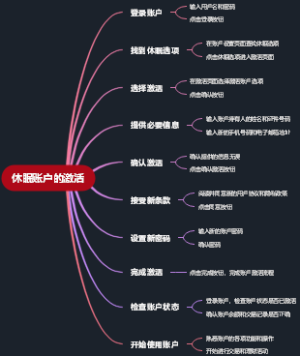 休眠账户的激活