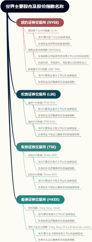 世界主要股市及股价指数名称