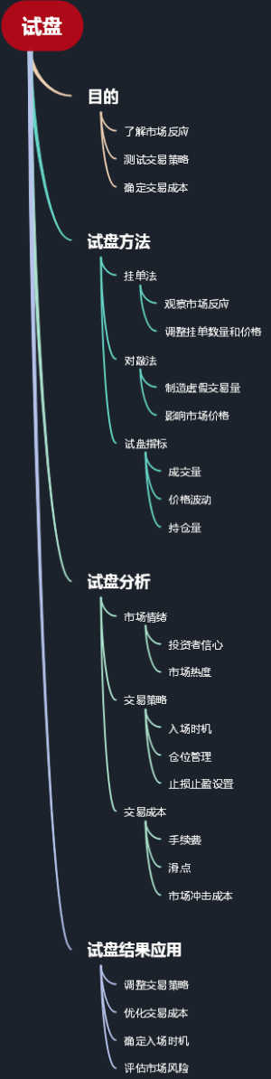 试盘