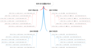 收市价位图的特点