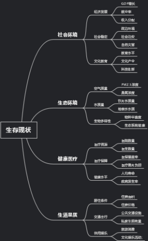 生存现状