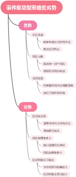 事件驱动型策略优劣势