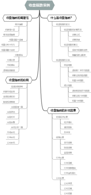 收盘指数实例