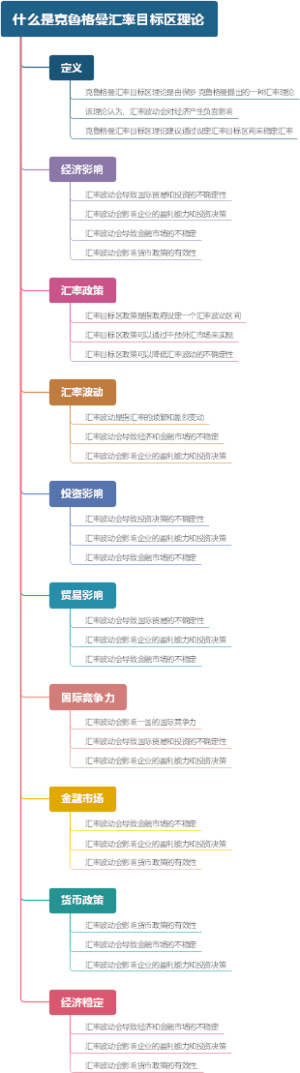 什么是克鲁格曼汇率目标区理论