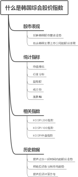 什么是韩国综合股价指数