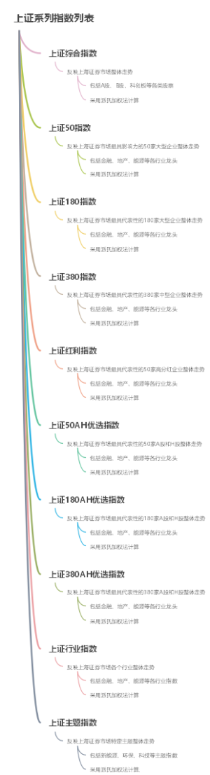 上证系列指数列表